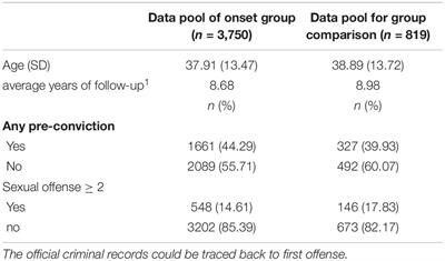 Onset Crime Typology of Sexual Offenders and Their Differences on Specialization and Risk Factors